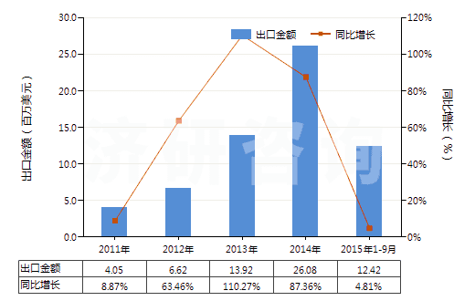 2011-2015年9月中國熟石灰(HS25222000)出口總額及增速統(tǒng)計